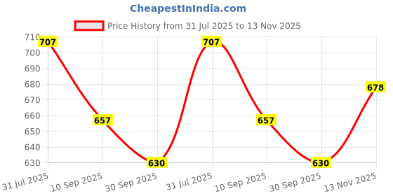 flipkart.com sae fashions 7 ROD BLUEABACUS KIT SET OF 10 sae fashions Price History Graph from 31 Jul 2025 to 13 Nov 2025