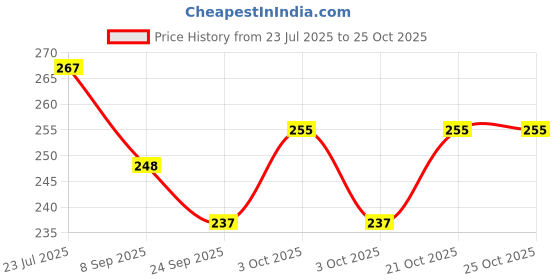 flipkart.com sae fashions 7 ROD BLUEABACUS KIT SET OF 5 sae fashions Price History Graph from 23 Jul 2025 to 24 Oct 2025