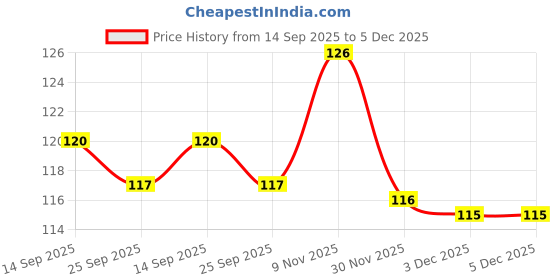 flipkart.com sae fashions 7 ROD GREEN ABACUS KIT sae fashions Price History Graph from 14 Sep 2025 to 5 Dec 2025