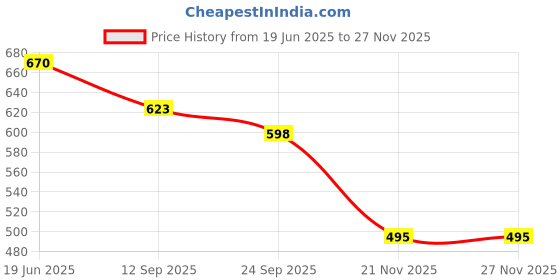 flipkart.com sae fashions 7 ROD ORANGE ABACUS KIT SET OF 10 sae fashions Price History Graph from 19 Jun 2025 to 25 Nov 2025
