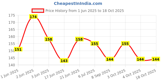 flipkart.com sae fashions 7 ROD ORANGE ABACUS KIT SET OF 2 sae fashions Price History Graph from 1 Jun 2025 to 18 Oct 2025