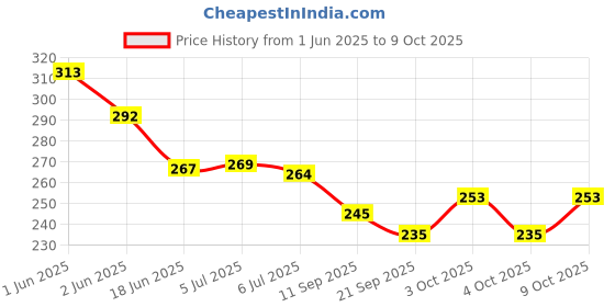 flipkart.com sae fashions 7 ROD ORANGE ABACUS KIT SET OF 5 sae fashions Price History Graph from 1 Jun 2025 to 9 Oct 2025