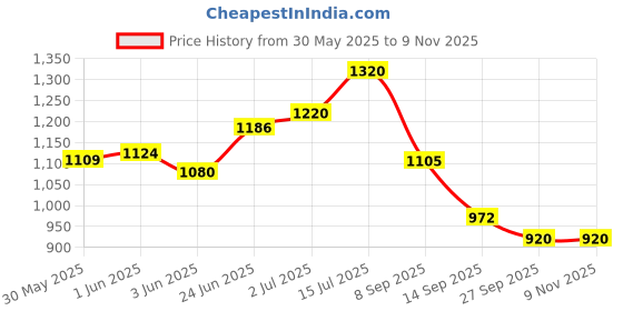 flipkart.com riomax 7 Rod Stainless Steel Foldable Wall Mounted /Mounting Clothes Drying Stand Silver & Black Towel Holder riomax Price History Graph from 30 May 2025 to 9 Nov 2025