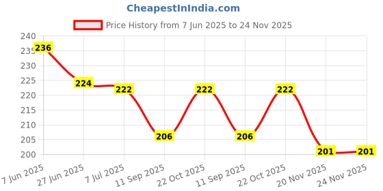 flipkart.com prof. simon 7 Rods Soroban Plastic Abacus for mathematics (Age: 3-7 years) prof. simon Price History Graph from 7 Jun 2025 to 24 Nov 2025