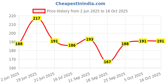 flipkart.com ecraftindia '7 Rules Of Life'' Motivational Quotes Digital Printed Art Ink 14 inch x 10 inch Painting ecraftindia Price History Graph from 2 Jun 2025 to 15 Oct 2025