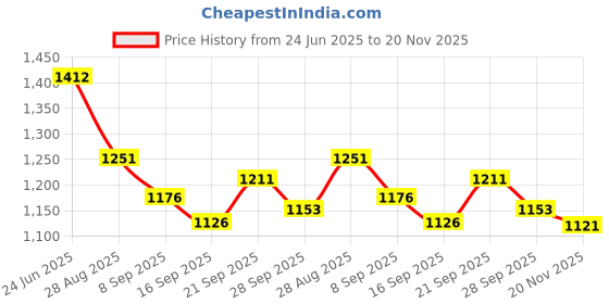 flipkart.com dbrush 7 running white horses at sunrise laminated coated photo frame for wall decor Digital Reprint 14 inch x 26 inch Painting dbrush Price History Graph from 24 Jun 2025 to 20 Nov 2025