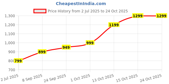 flipkart.com lva creations 7 S 999 5 g Silver Coin lva creations Price History Graph from 2 Jul 2025 to 23 Oct 2025