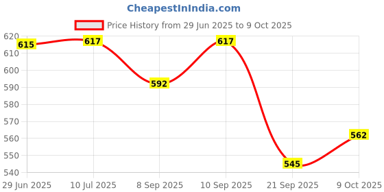 flipkart.com timerider 7 safety kits for kids with premium quality, adjustable straps helmet Skating Helmet timerider Price History Graph from 29 Jun 2025 to 9 Oct 2025
