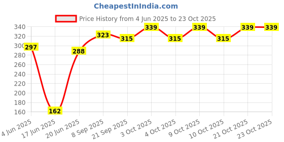 flipkart.com seven star meerut 7 satr yellow base ball bat Willow BaseballBat For 15+ Yrs seven star meerut Price History Graph from 4 Jun 2025 to 23 Oct 2025