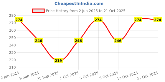 flipkart.com 7 season's Printed Rayon Women Pink Scarf 7 season's Price History Graph from 2 Jun 2025 to 21 Oct 2025
