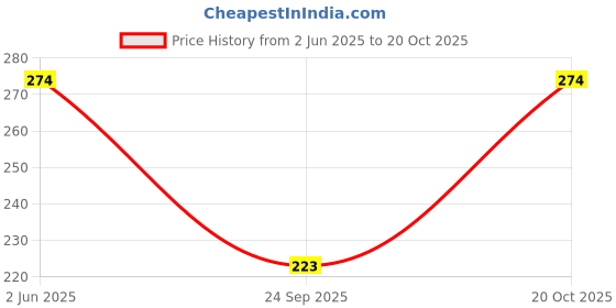 flipkart.com 7 season's Printed Rayon Women White Scarf 7 season's Price History Graph from 2 Jun 2025 to 20 Oct 2025