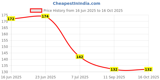 flipkart.com bdrmkh 7 SHAPES FLAT BACK KUNDAN STONES FOR EMBRIODERY JWELLERY CRAFT 700 PCS bdrmkh Price History Graph from 16 Jun 2025 to 16 Oct 2025