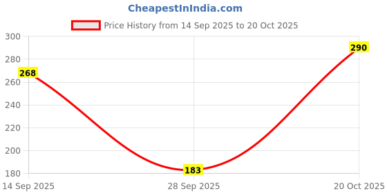 flipkart.com 7 soft 7Soft Ultra Cottony Care (XXXL-320 MM) 40 PCS Sanitary Pad 7 soft Price History Graph from 14 Sep 2025 to 20 Oct 2025