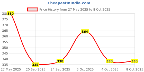 flipkart.com 7 soft L30 diaper - L 7 soft Price History Graph from 27 May 2025 to 8 Oct 2025