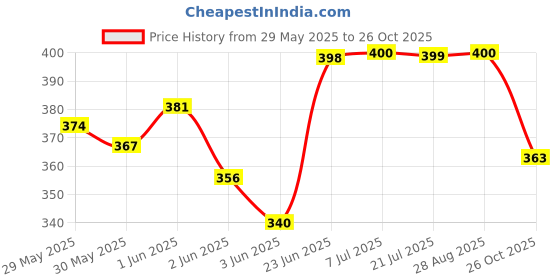 flipkart.com ghg 7 Speed Bicycle Cassette Freewheel 14-28T for MTB Road Bike Accessories Bicycle Brake Disk ghg Price History Graph from 29 May 2025 to 26 Oct 2025