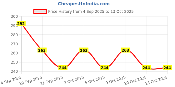 flipkart.com bhugoal 7 Speed Bicycle Freeweel 14-28 T Road Compatible with Gear Cycle 21 Speed Bicycle Brake Disk bhugoal Price History Graph from 4 Sep 2025 to 12 Oct 2025