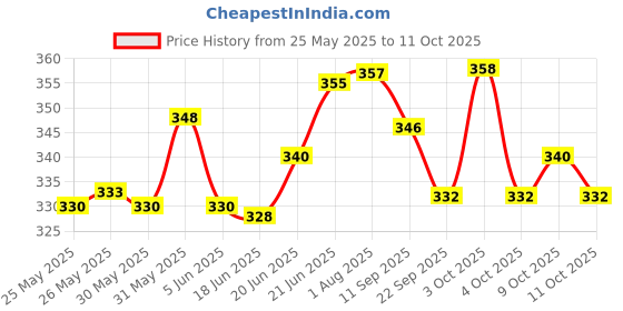 flipkart.com dstechbar 7 Speed Bicycle Freewheel 14-28 T Road Compatible with Gear Cycle 21 Speed Bicycle Brake Disk dstechbar Price History Graph from 25 May 2025 to 11 Oct 2025