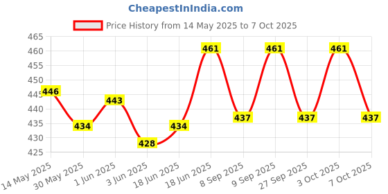 flipkart.com protos india.net 7 Speed Bicycle Freewheel Compatible with Gear Cycle 21 Speed (Black and brown) Bicycle Brake Disk protos india.net Price History Graph from 14 May 2025 to 7 Oct 2025