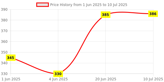 flipkart.com de venta 7 SPEED FREEWHEEL FOR CYCLE/BICYCLE Bicycle Brake Disk de venta Price History Graph from 1 Jun 2025 to 10 Jul 2025