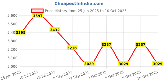 flipkart.com chase 7 Speed Gear Set Kit for Bicycles Cycling Kit chase Price History Graph from 25 Jun 2025 to 9 Oct 2025