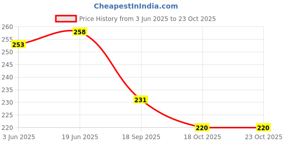 flipkart.com doon furniture house 7 spoon set Wooden Serving Spoon, Cream Spoon, Measuring Spoon, Table Spoon, Salad Spoon Set doon furniture house Price History Graph from 3 Jun 2025 to 23 Oct 2025