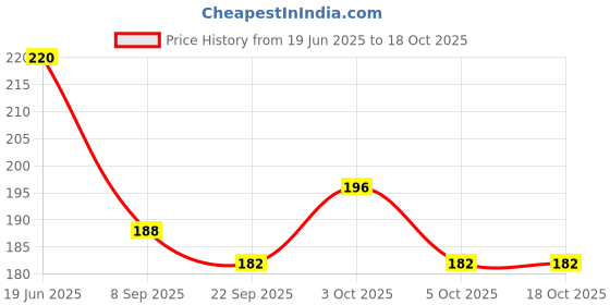 flipkart.com jvts 7 stackle Stacking Ring Toys for baby Kids (Multicolor) jvts Price History Graph from 19 Jun 2025 to 18 Oct 2025