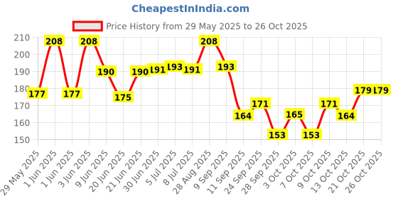 flipkart.com insha 7 STAR CP 7" Scissors insha Price History Graph from 29 May 2025 to 25 Oct 2025