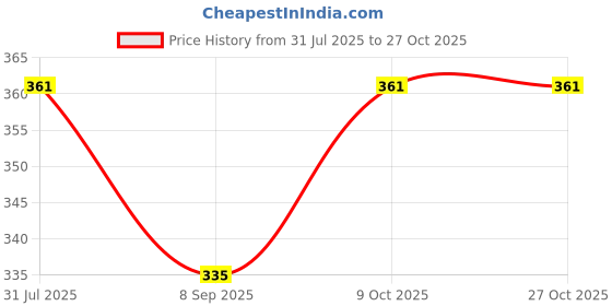 flipkart.com seven star meerut 7 star Heavy Duty Natural Wood Baseball Bat unisex baseball {blue} Willow BaseballBat For 15+ Yrs seven star meerut Price History Graph from 31 Jul 2025 to 27 Oct 2025