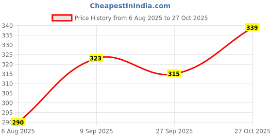 flipkart.com seven star meerut 7 star shopsy-001 wooden blue baseball bat Willow Baseball Bat For 15+ Yrs seven star meerut Price History Graph from 6 Aug 2025 to 27 Oct 2025