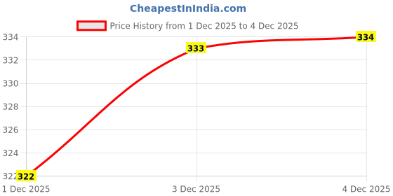 flipkart.com seven star meerut 7 star shopsy-24 silver xc9 Heavy Duty Natural Wood Baseball Willow BaseballBat For 15+ Yrs seven star meerut Price History Graph from 1 Dec 2025 to 4 Dec 2025