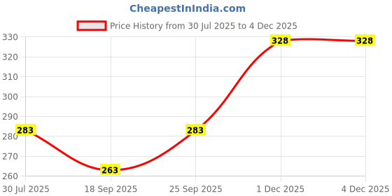 flipkart.com seven star meerut 7 star shopsy-994 BLACK SHADE Heavy Duty Natural Wood Baseball Bat Willow BaseballBat For 15+ Yrs seven star meerut Price History Graph from 30 Jul 2025 to 1 Dec 2025