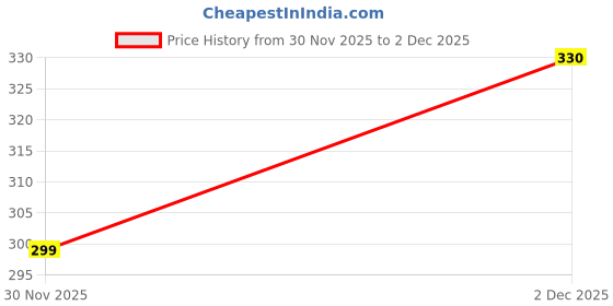 flipkart.com seven star meerut 7 star ssm green baseball bat Willow Baseball Bat For 15+ Yrs seven star meerut Price History Graph from 30 Nov 2025 to 2 Dec 2025