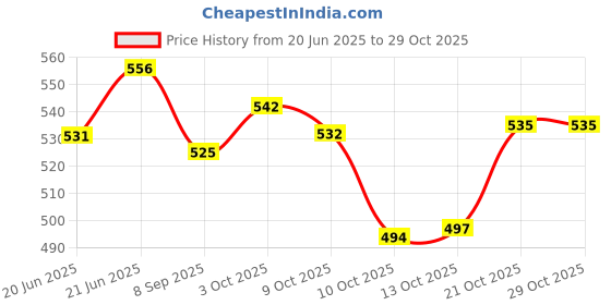 flipkart.com bilton 7 star Thermoware Casserole bilton Price History Graph from 20 Jun 2025 to 29 Oct 2025
