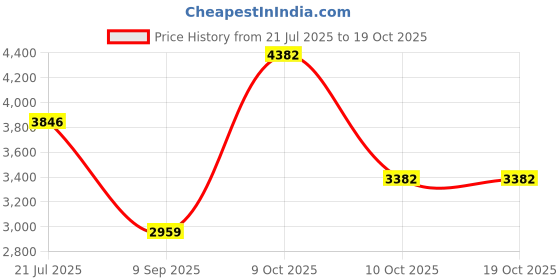 flipkart.com prohome 7 Steps Ladder with Anti Slip Shoes Aluminium Ladder prohome Price History Graph from 21 Jul 2025 to 17 Oct 2025