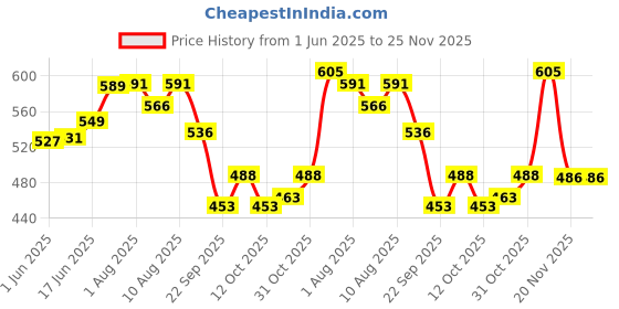 flipkart.com urbane chic 7 Stone Lagori Pitthu Satodiyu with 1 Ball Wooden Toy Outdoor Game Round urbane chic Price History Graph from 1 Jun 2025 to 25 Nov 2025