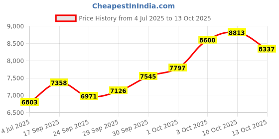 flipkart.com sg musical 7 Stoper, Two Fold Bellow, 39 Key, Fine Tuned, Harmonium With Cover 3.25 Octave Hand Pumped Harmonium sg musical Price History Graph from 4 Jul 2025 to 13 Oct 2025