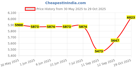flipkart.com maga mart 7 Stopper, 2 Fold Bellow, 39 Key,bass male, good sound Harmonium With Bag 7 Stopper, 2 Fold Bellow, 39 Key,bass male, good sound Harmonium With Bag 3.2 Octave Hand Pumped Harmonium maga mart Price History Graph from 30 May 2025 to 29 Oct 2025
