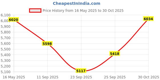 flipkart.com maga mart 7 Stopper + 3 1/4 Octave + Double Bellow | 39 Keys | 2 Reeds (Bass+ Male) 3.2 Octave Hand Pumped Harmonium maga mart Price History Graph from 16 May 2025 to 30 Oct 2025