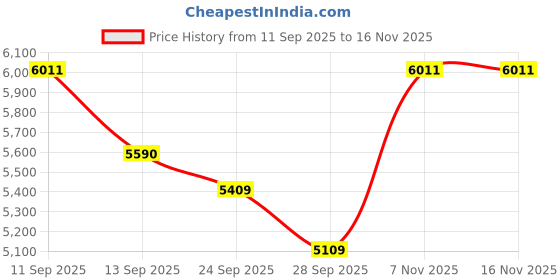 flipkart.com maga mart 7 Stopper+ 3 1/4 Octaves+ 39 Keys, Double Fold Bellow, RED Color Harmonium 3.2 Octave Hand Pumped Harmonium maga mart Price History Graph from 11 Sep 2025 to 15 Nov 2025