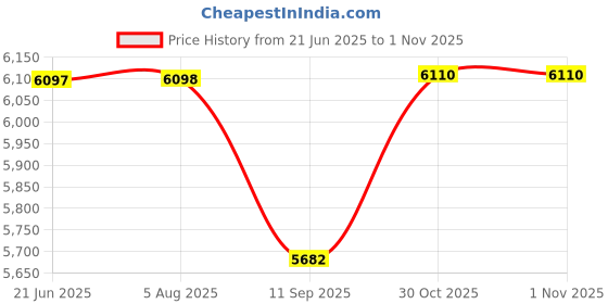 flipkart.com maga mart 7 STOPPER 3.2 Octave Hand Pumped (Two Fold Bellow, Male Reed, Bass Reed) 3.2 Octave Hand Pumped Harmonium maga mart Price History Graph from 21 Jun 2025 to 31 Oct 2025