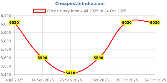 flipkart.com bestbrother 7 Stopper+ 3.2 Octaves+ 39 Keys+Double Fold Bellow+ RED Color 3.2 Octave Hand Pumped Harmonium bestbrother Price History Graph from 4 Jul 2025 to 23 Oct 2025