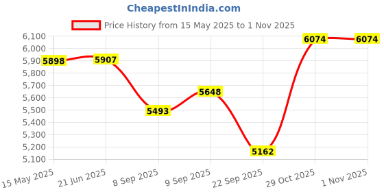 flipkart.com maga mart 7 STOPPER, 39 Key, 2 Reed(Bass-Male),3 1/4 Octave Harmonium With Bag 7 STOPPER, 39 Key, 2 Reed(Bass-Male),3 1/4 Octave Harmonium With Bag 3.2 Octave Hand Pumped Harmonium maga mart Price History Graph from 15 May 2025 to 31 Oct 2025