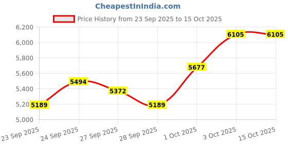 flipkart.com khalsa musical 7 STOPPER, 39 Key, Two Reed(Bass-Male),3.1/4 Octave Hand Pumped Harmonium 7 STOPPER, 39 Key, Two Reed(Bass-Male),3.1/4 Octave Hand Pumped Harmonium 3.2 Octave Hand Pumped Harmonium khalsa musical Price History Graph from 23 Sep 2025 to 15 Oct 2025
