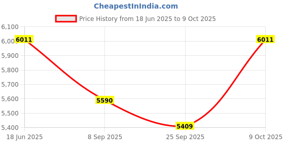 flipkart.com maga mart 7 Stopper 39 Keys 3.2 Octave Hand Pumped Harmonium Best A1 With Carry Bag 3.2 Octave Hand Pumped Harmonium maga mart Price History Graph from 18 Jun 2025 to 9 Oct 2025