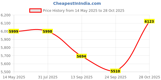 flipkart.com maga mart 7 Stopper 39 Keys 3.2 Octave Hand Pumped Harmonium With Carry Bag 7 Stopper 39 Keys 3.2 Octave Hand Pumped Harmonium With Carry Bag 3.2 Octave Hand Pumped Harmonium maga mart Price History Graph from 14 May 2025 to 28 Oct 2025