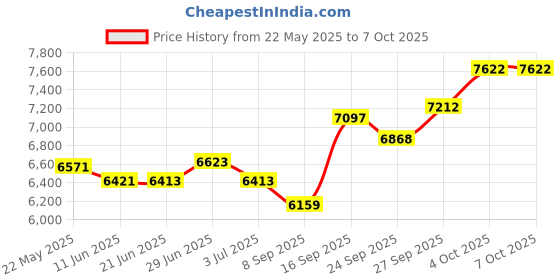 flipkart.com sg musical 7 Stopper, 39 Keys, Double Bellow 7 Stopper Doulble Bellow 39 Keys Harmonium 3.25 Octave Hand Pumped Harmonium sg musical Price History Graph from 22 May 2025 to 7 Oct 2025