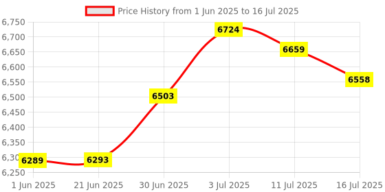 flipkart.com sg musical 7 Stopper, 39 Keys, Double Bellow Walnut 3.25 Octave Hand Pumped Harmonium sg musical Price History Graph from 1 Jun 2025 to 16 Jul 2025