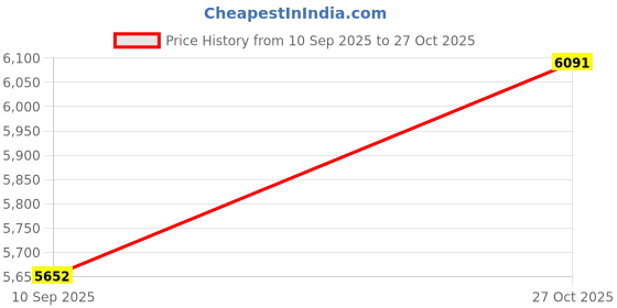flipkart.com maga mart 7 Stopper, 39 Keys Harmonium for Beginner/Student 7 Stopper, 39 Keys Harmonium for Beginner/Student 3.2 Octave Hand Pumped Harmonium maga mart Price History Graph from 10 Sep 2025 to 27 Oct 2025
