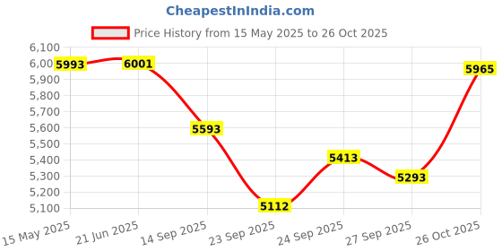 flipkart.com maga mart 7 Stopper 39 Keys musical instrument for kids 3.25 Octave Hand Pumped Harmonium 3.2 Octave Hand Pumped Harmonium maga mart Price History Graph from 15 May 2025 to 26 Oct 2025