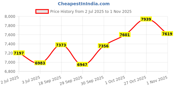 flipkart.com sg musical 7 Stopper, 39 Keys | harmoniummusicalinstrument | harmoniumkeyboard NEHSHR1 3.25 Octave Hand Pumped Harmonium sg musical Price History Graph from 2 Jul 2025 to 31 Oct 2025